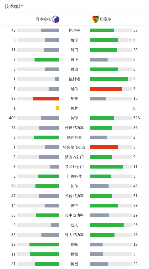 哥本哈根, 巴塞尔, 成破门