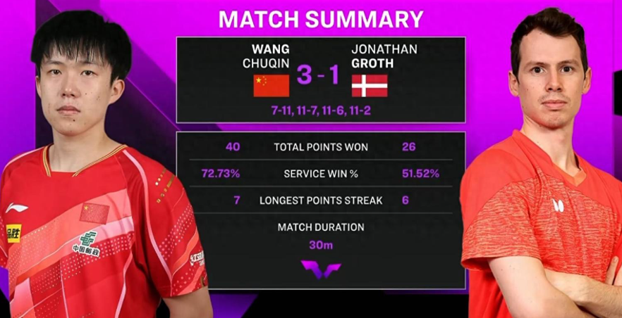 落后, 弗朗西斯卡, 林诗栋大胜 落后, 弗朗西斯卡, 林诗栋大胜